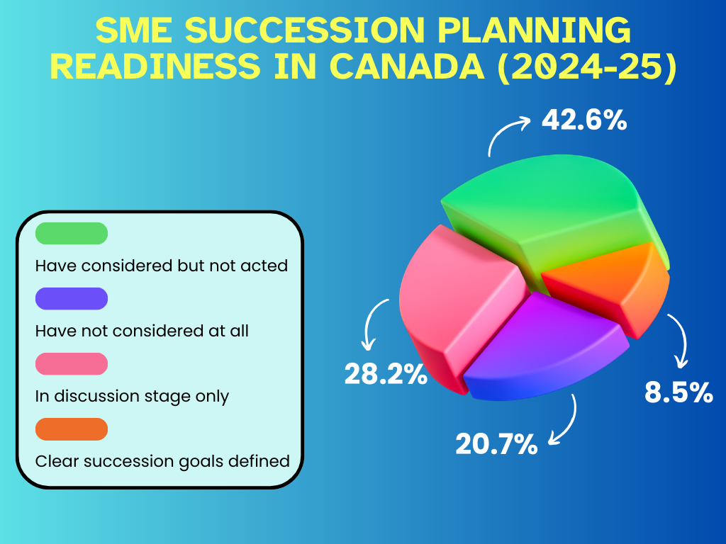 Pie chart on organizational readiness across Canada